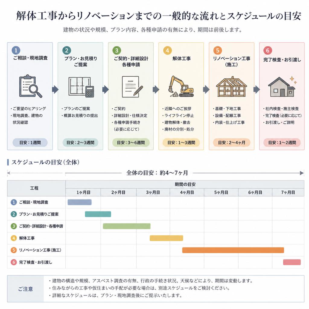 5. 施工の流れとスケジュール