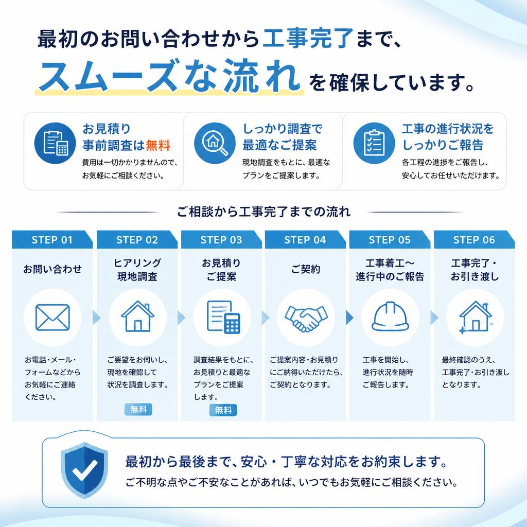 解体工事の流れ