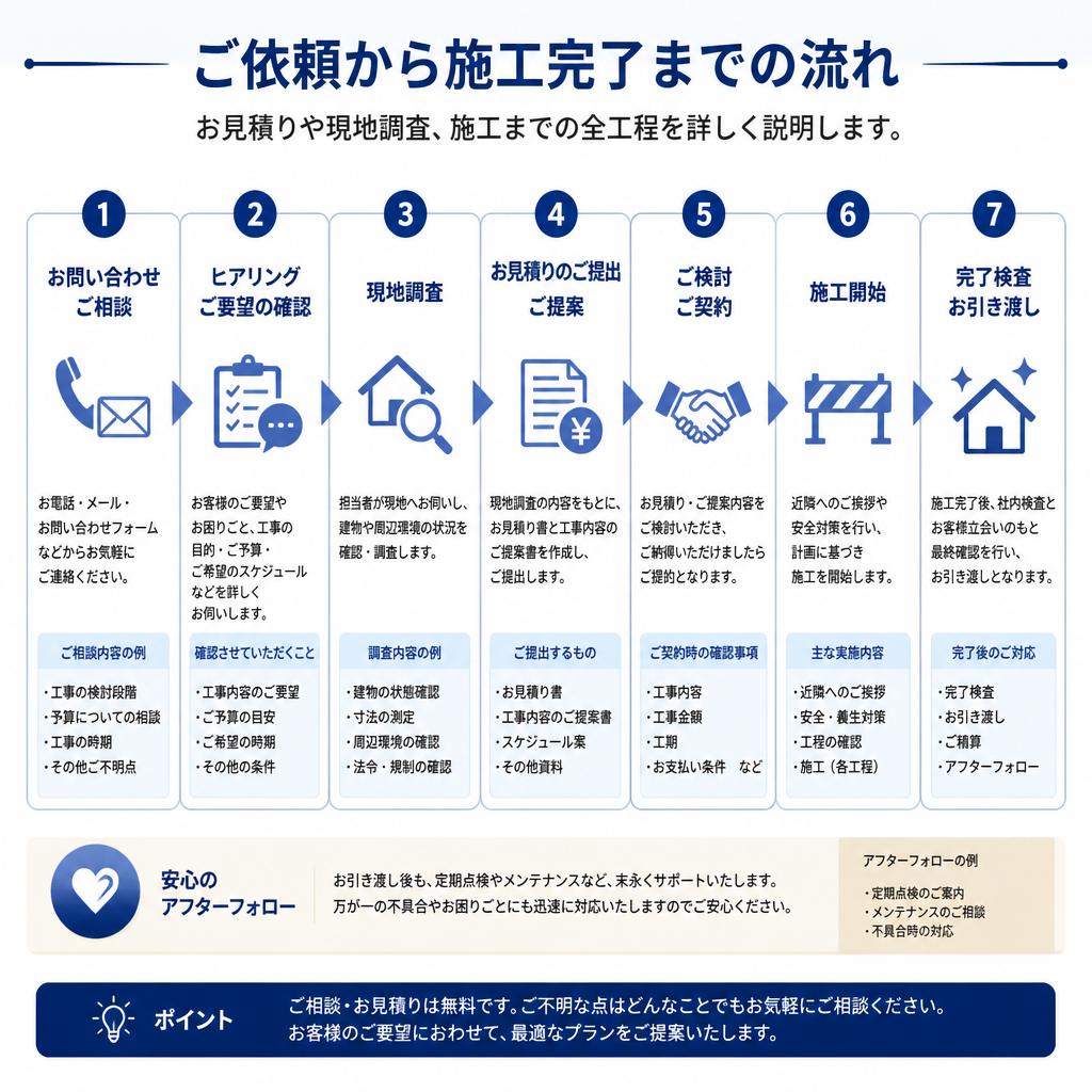 伐採工事の流れ