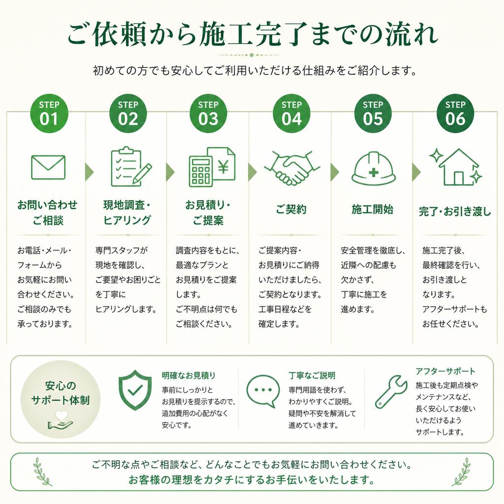 工事の流れを簡単解説